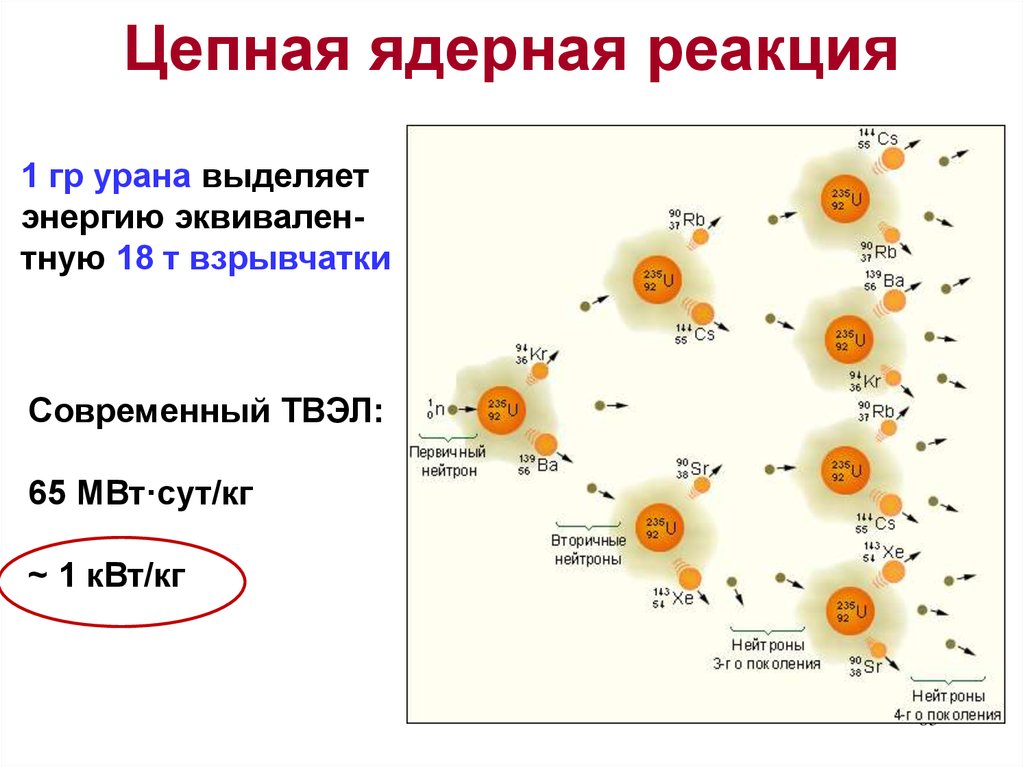 Укажите схему цепной ядерной реакции a b c d