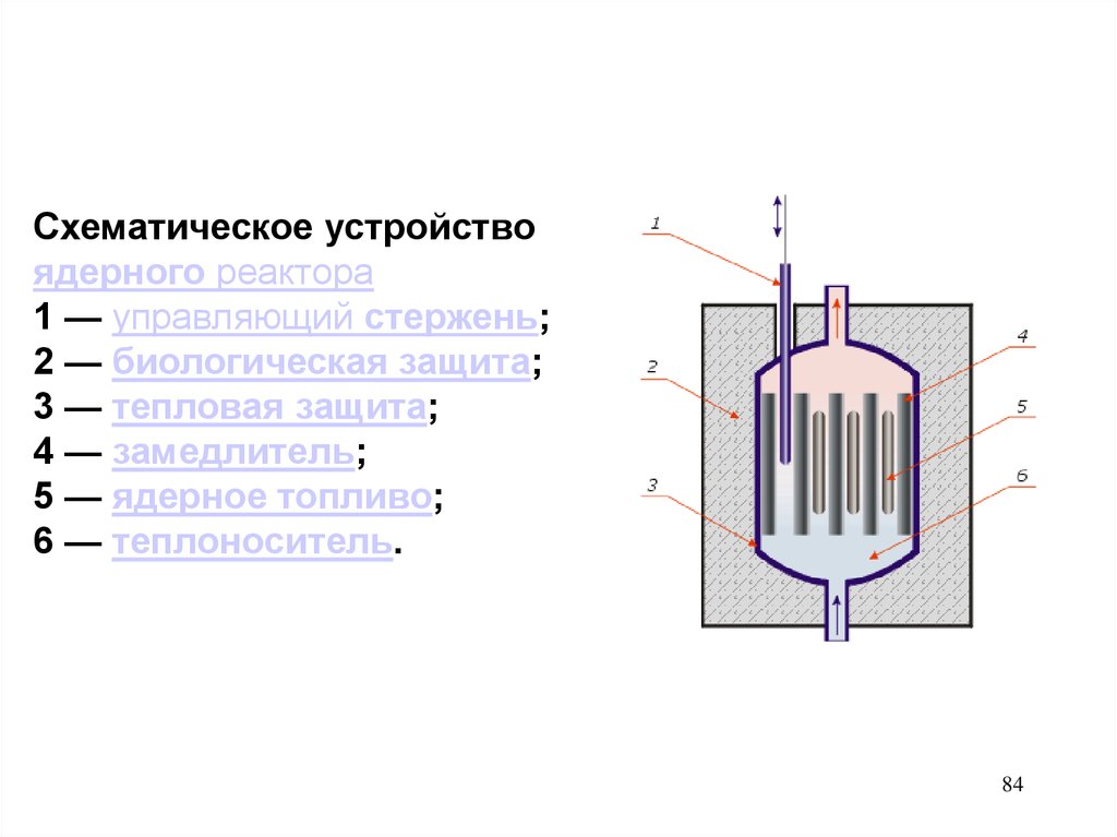 Конструкция ядерного реактора