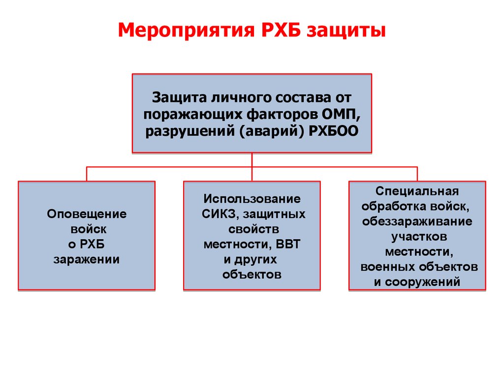 План мероприятий по рхбз