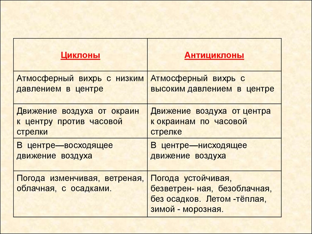 Почему антициклоны несут ясную погоду. Атмосферные фронты циклоны и антициклоны. Признаки атмосферного фронта циклона и антициклона. Циклон антициклон атмосферный фронт таблица. Атмосферные вихри таблица.