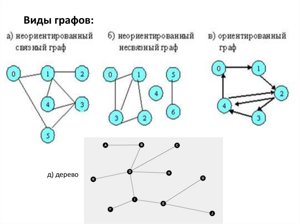 Изобразите в виде графа. Граф виды графов. Ориентированный Граф взвешенный Граф дерево. Графы типа дерево. Типы графов в информатике.