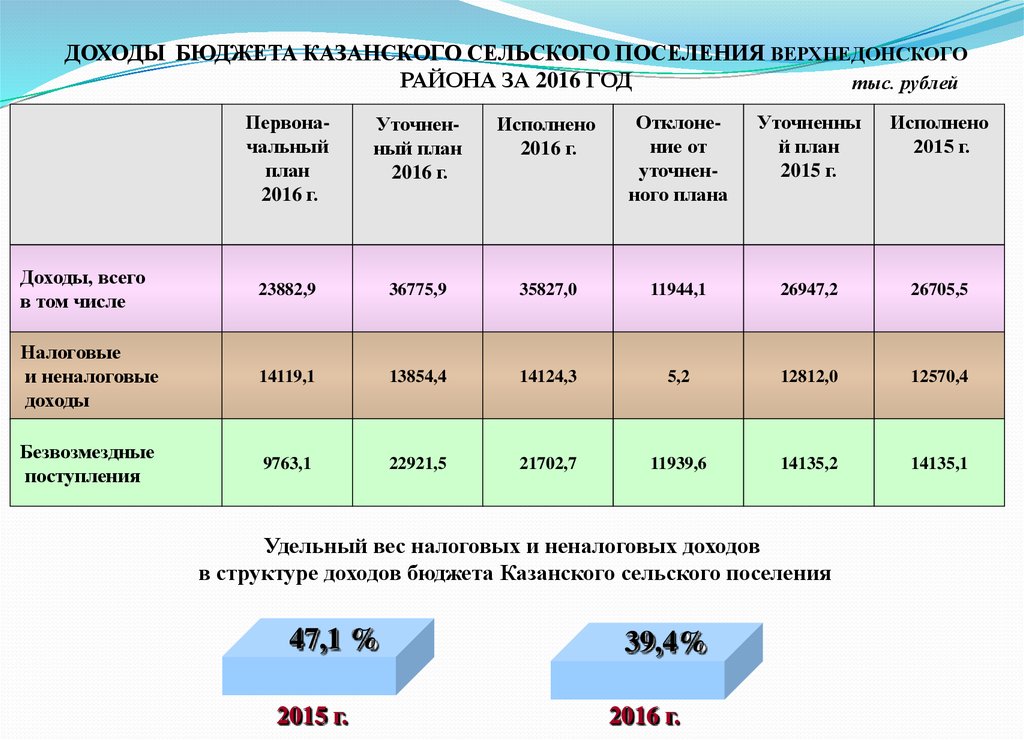 Доходы сельского поселения. Доходы бюджета сельского поселения. Бюджет выручки. Риски доходов бюджета. Бюджет Казани презентация.