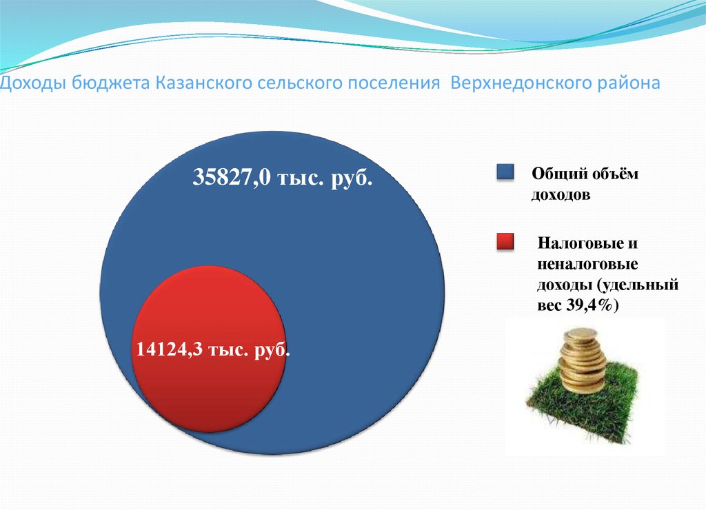 Доходы бюджета сельского поселения