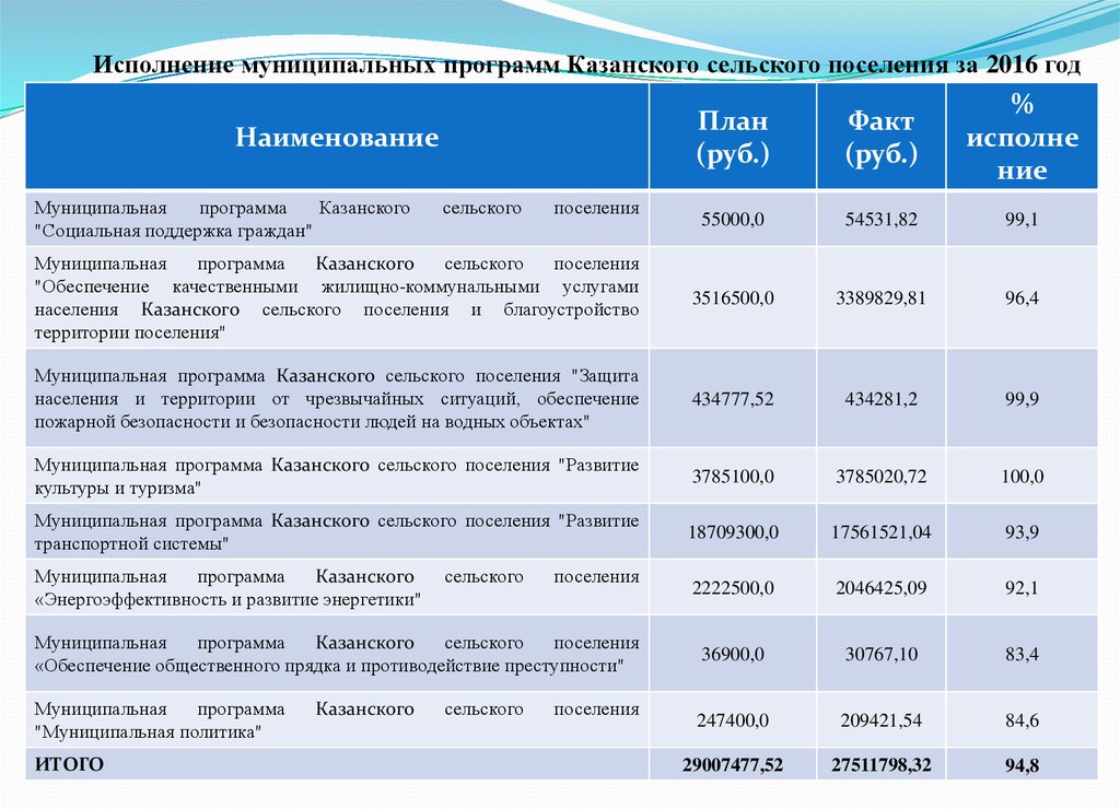 Муниципальная программа сельского поселения. Исполнение муниципальных программ. Исполнение бюджета для граждан презентация сельское поселение. Муниципальные программы Казани. Муниципальная программа развитие культуры в сельском поселении.