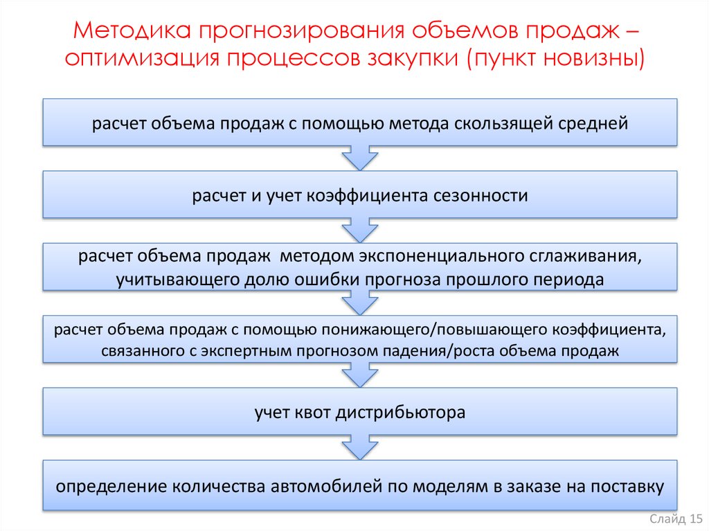 Оптимизация процессов продаж. Методы прогнозирования объема продаж. Методы прогноза продаж. Методы оценки и прогнозирования объема продaж. Анализ и прогнозирование объема розничных продаж.