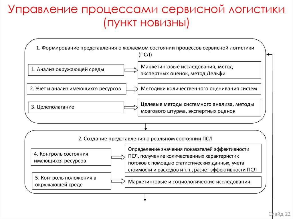 Недисконтируемые методы оценки логистических проектов включают