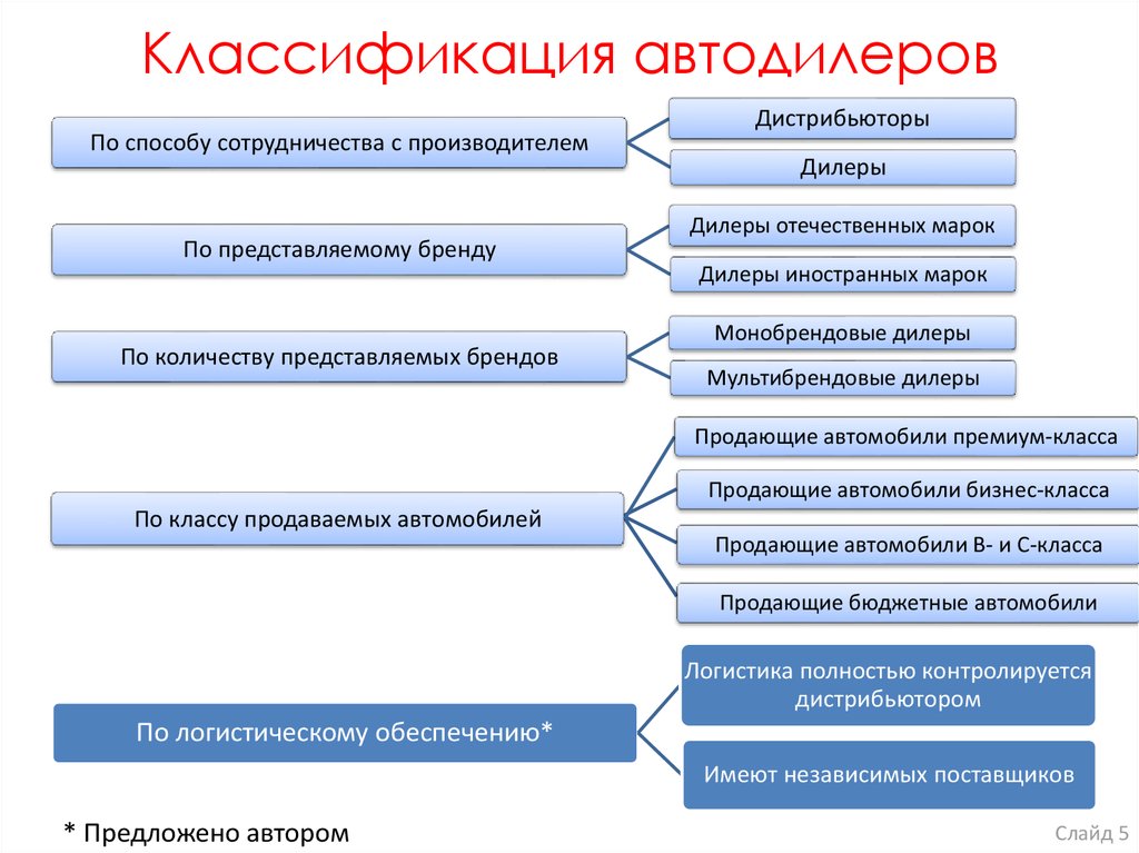 Дилеры дистрибьютеры. Классификация автосалонов. Классификация автодилеров. Классификация дилеров. Дилеры и дистрибьюторы.