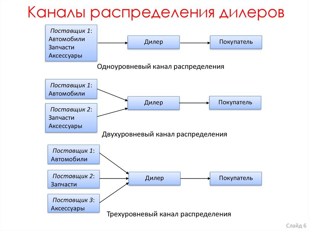 Оптимальная логистика. Схема одноуровневого канала распределения. Каналы распределения распределения. Каналы распределения автомобилей. Одноуровневые каналы распределения.