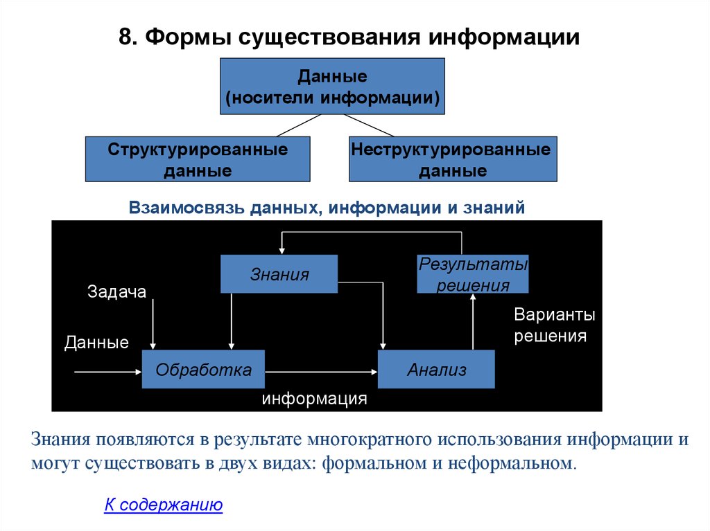 Формы информации. Взаимосвязь данных информации и знаний в процессе принятия решений. Формы существования информации. Формы существованиеинформации. В каких формах существует информация.