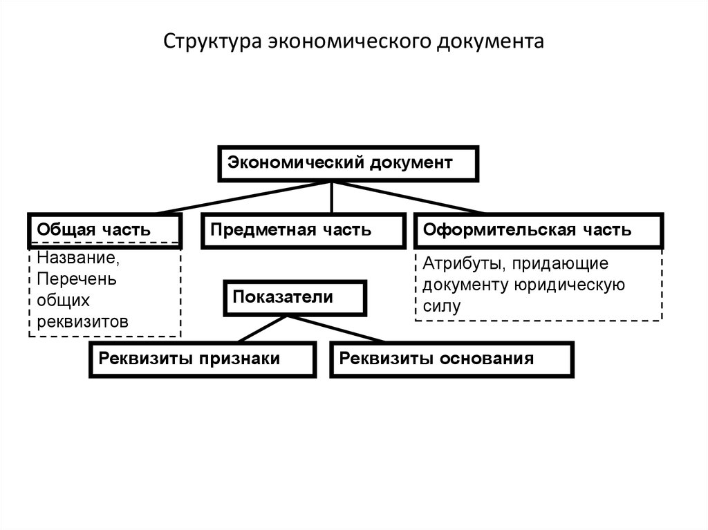 Схема экономического документа. Структура документа. Виды хозяйственной документации. Формы экономических документов. Структура документа виды.