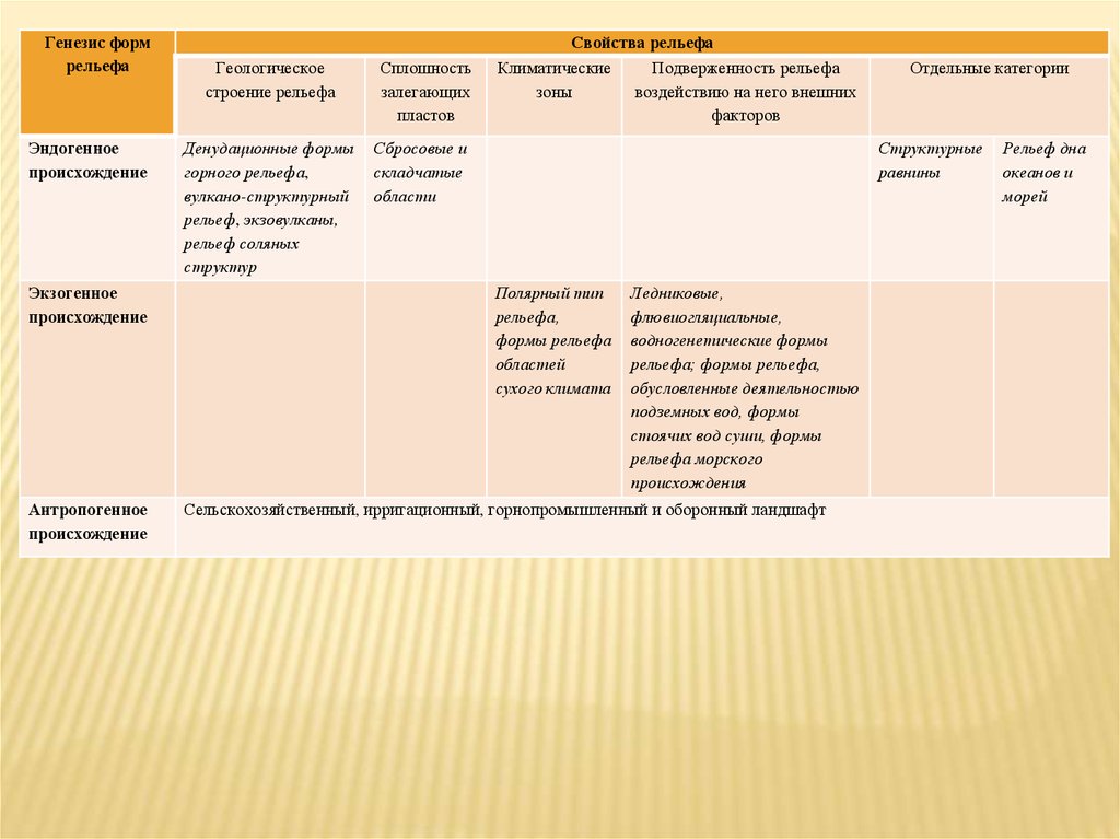 Состав генезиса. Генезис форм рельефа. Классификация форм рельефа по генезису. Геологическое строение рельеф и пример таблица по географии. Генетические формы рельефа.