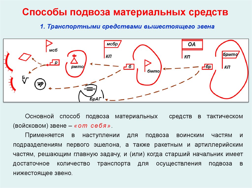 Средства тактики. Способы подвоза материальных средств. Схема подвоза боеприпасов. Способы подвоза материальных средств схема. Подвоз материальных средств в ходе боевых действий.