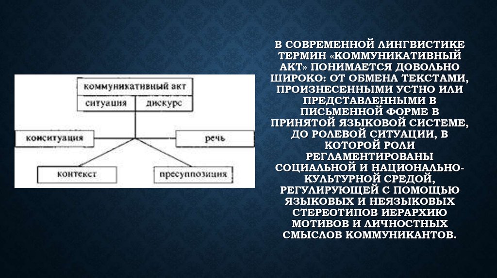 Схема акта коммуникации