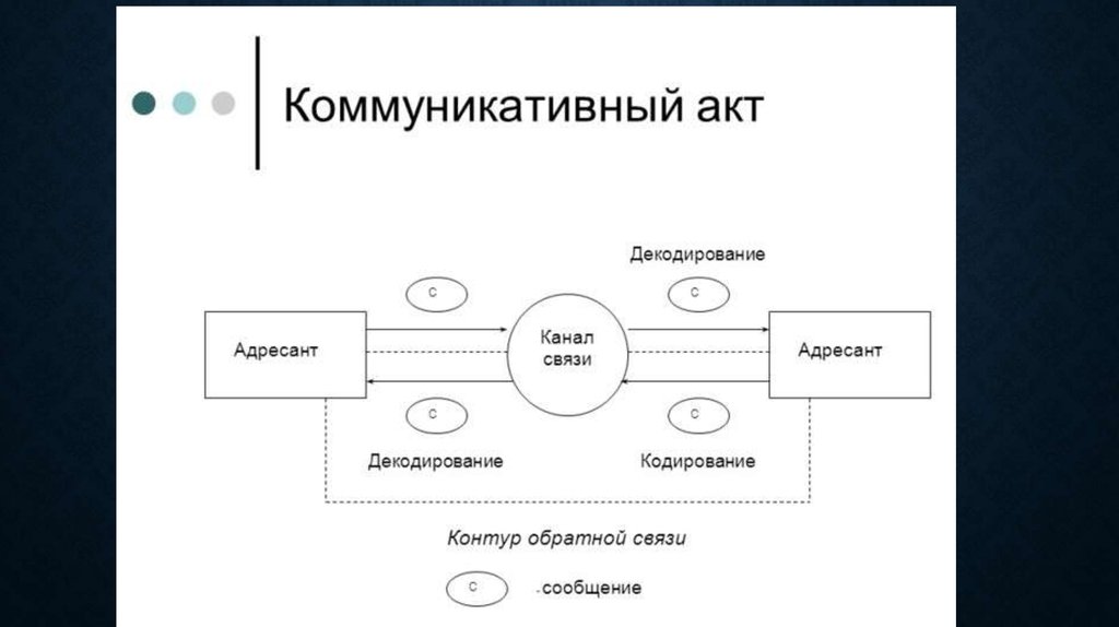 Схема коммуникативного акта