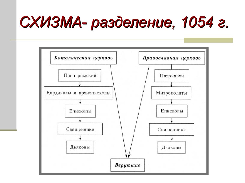 Схему иерархия в христианской церкви