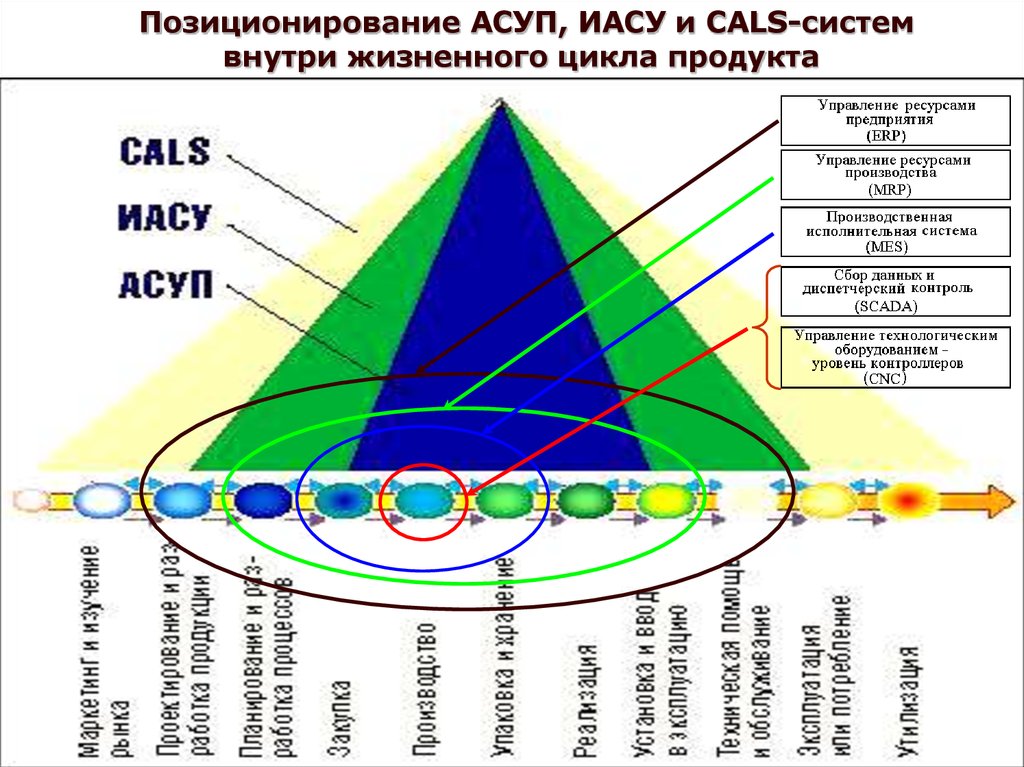 Внутри систем. Позиционирование ИАСУ систем внутри жизненного цикла продукции. АСУП МГИМО. Журналы АСУП. Лошадь АСУП.