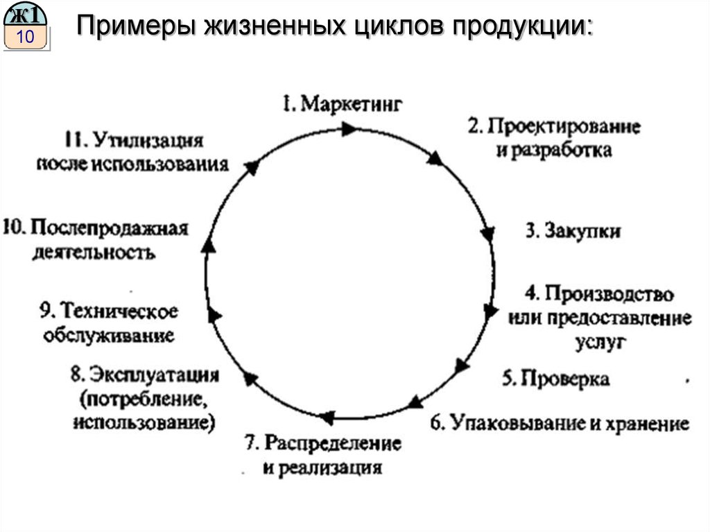 Управление качеством жизненный цикл. Стадии и этапы жизненного цикла продукции. Жизненный цикл продукции фазы этапы цикла. Жизненный цикл продукции этапы жизненного цикла. Жизненного цикла продукции (ЖЦП).