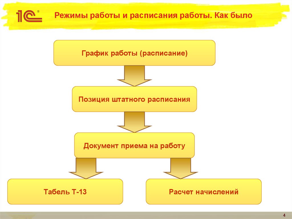 Режимы работы с презентацией