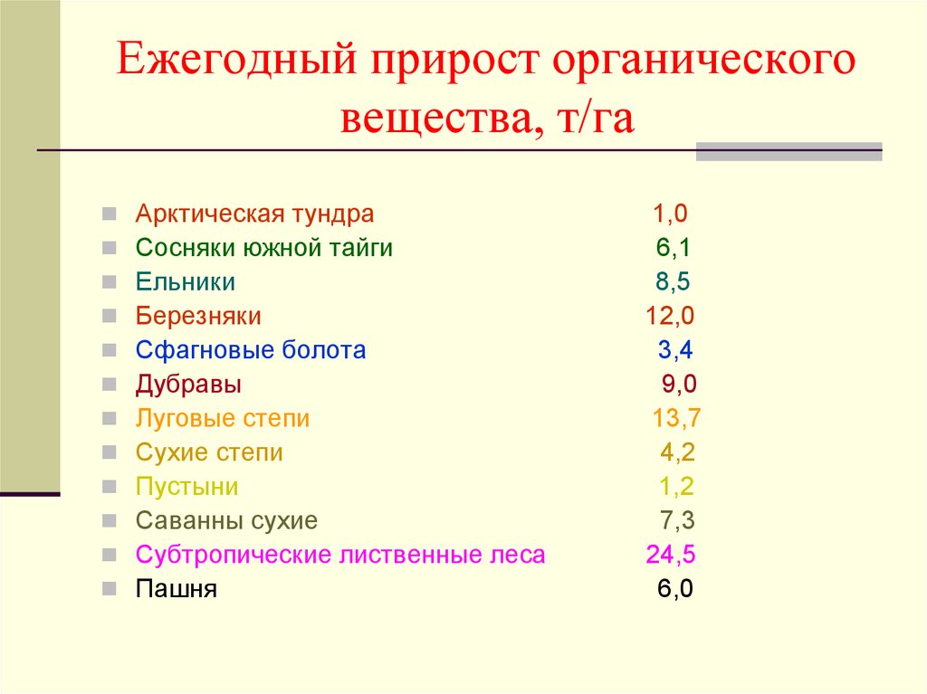 Ежегодный прирост