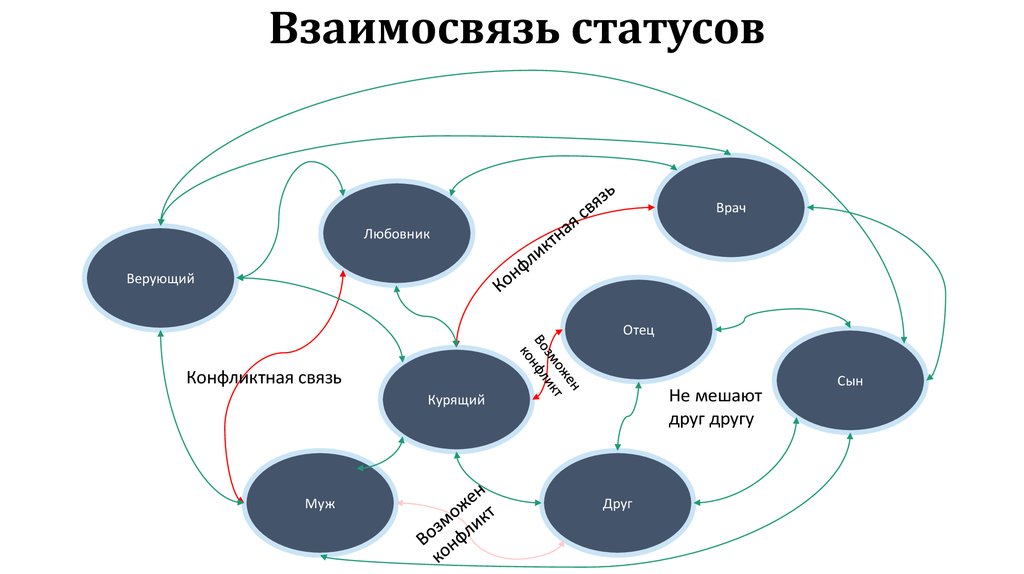 Взаимосвязь статуса и роли примеры