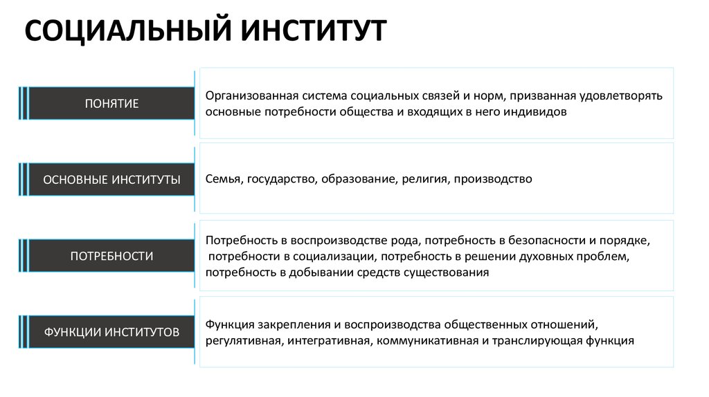 Система социальных связей. Понятие социального института. Понятие и типы соц институтов. Социальный институт термин. Понятие общественных институтов.