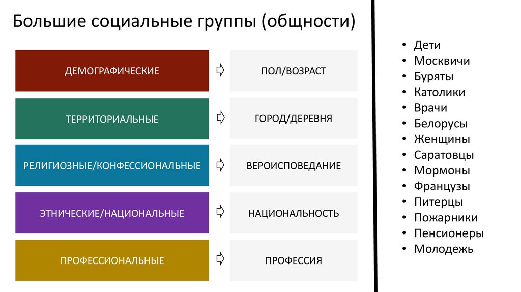 Демографические группы выделяют по этносоциальному составу. Социальные группы. Профессиональные социальные группы. Территориальные социальные группы. Социальные группы примеры.