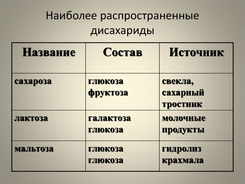 Назван состав. Наиболее распространенные дисахариды. Дисахариды самые распространенные. Название дисахарида. Назовите наиболее распространенные дисахариды.