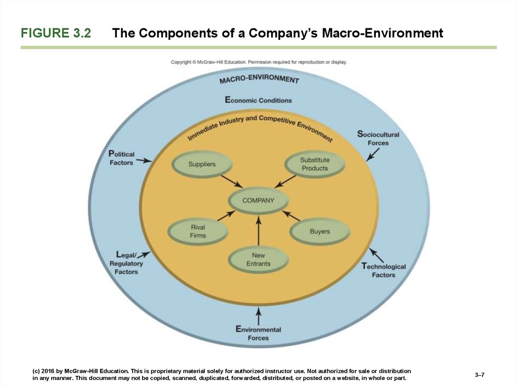 components of a companys macro environment