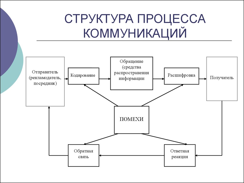Передача структур функциям. Структура процесса коммуникаций (схема Лассвелла). Какова структура процесса коммуникаций. Структура процесса коммуникации 9 класс. Структура процесса коммуникации в психологии.