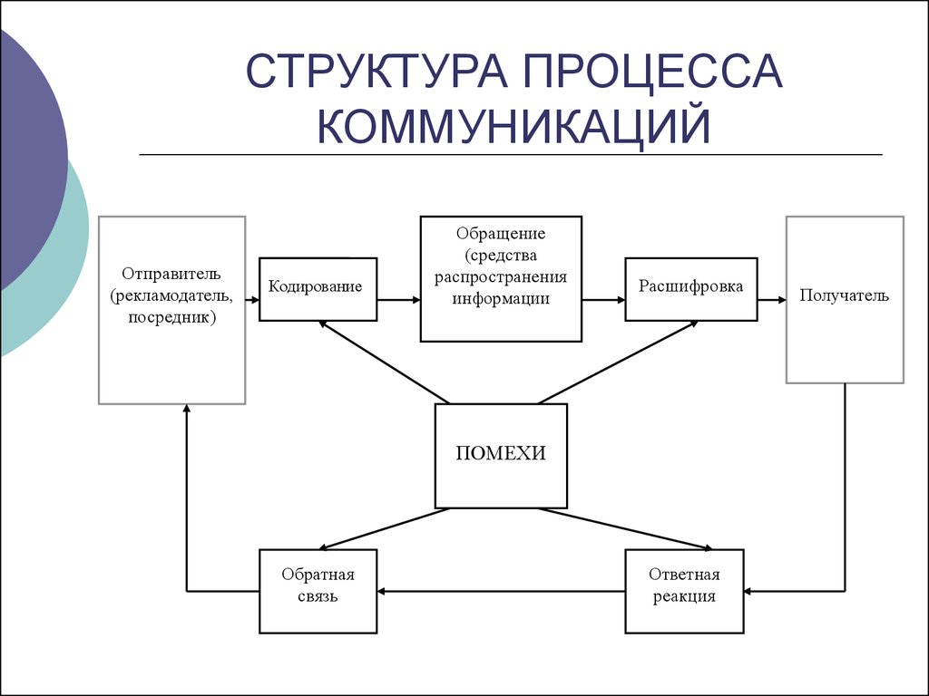 Схема полей массовой коммуникации