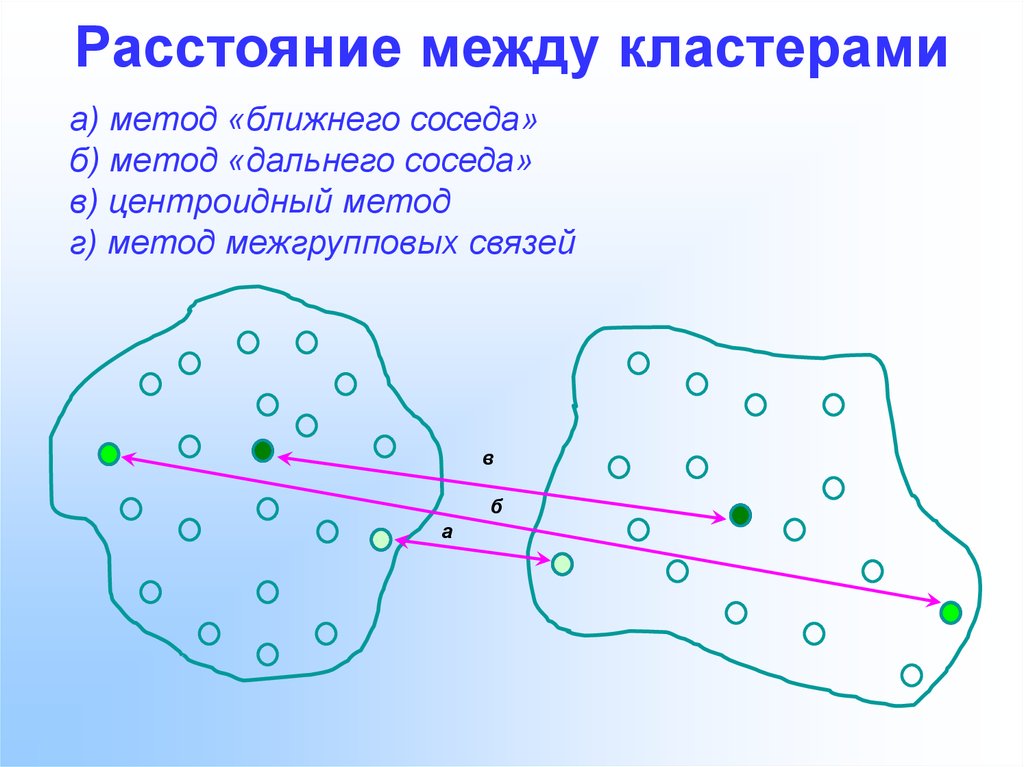 Расстояние между ближайшими. Расстояние между кластерами. Метод дальнего соседа кластеризация. Кластерный анализ метод ближайшего соседа. Центроидный метод.