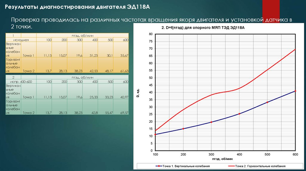 Эд характеристики. Тэд эд118 характеристики. Нагрузочная диаграмма якорного электродвигателя. Характеристики Эд. Магнитная характеристика двигателя Эд 118 а.