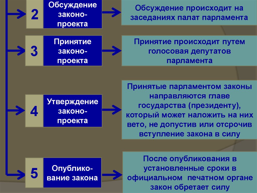 Принятые парламентом. Обсуждение и принятие законов. Обсуждение и принятие закона осуществляется. Обсуждение закона проекта происходит на заседании парламента. Обсуждение законопроекта происходит на заседаниях палат парламента.