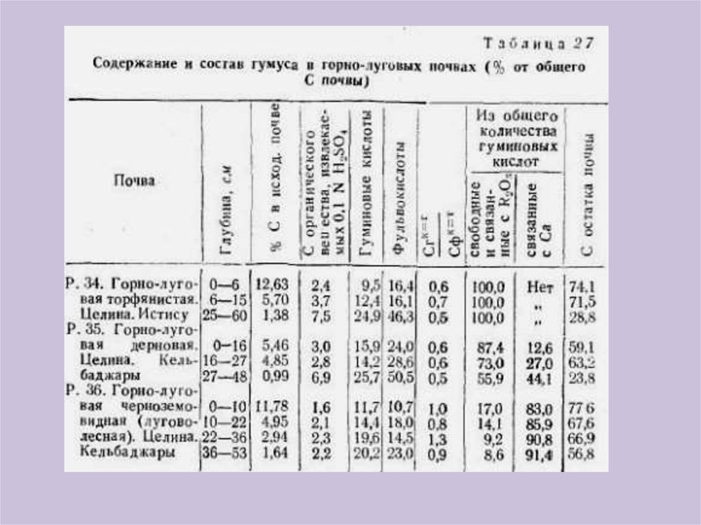 Почва содержание. Горно-луговые почвы в России таблица. Содержание гумуса в болотных почвах. Горно-луговые почвы характеристика. Состав почвы Горно луговых.