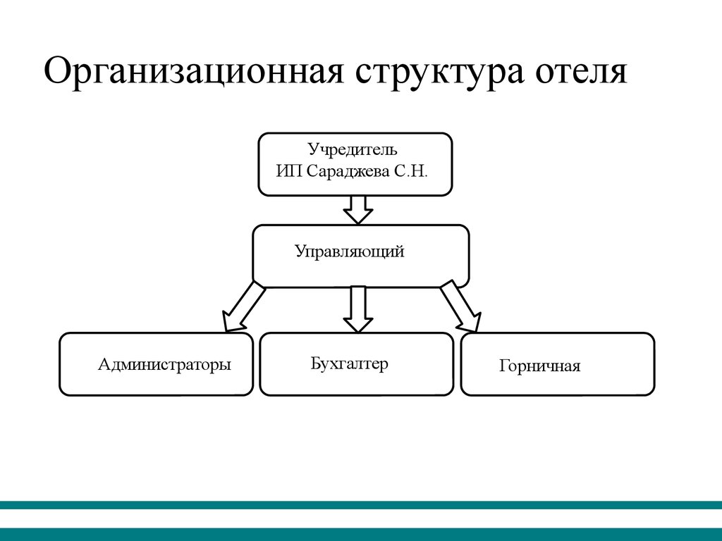 Структура управления гостиницей схема