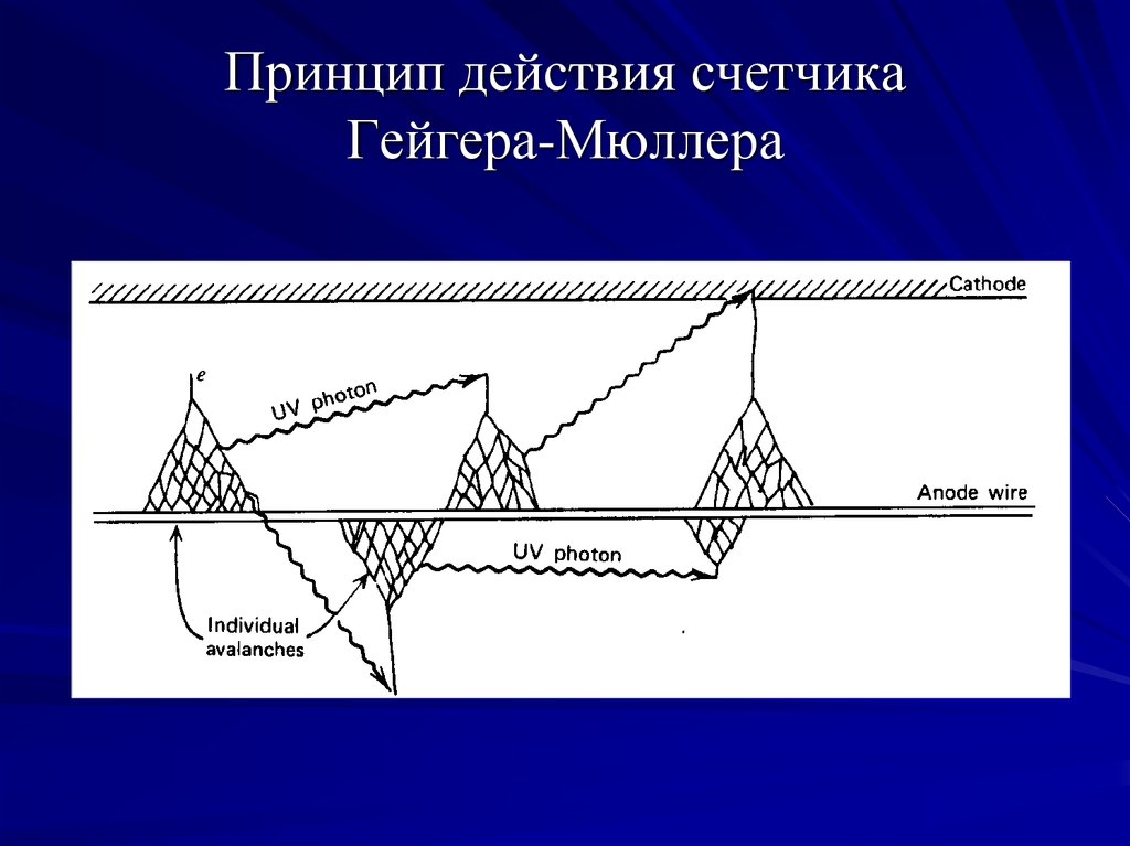 Камера гейгера принцип работы