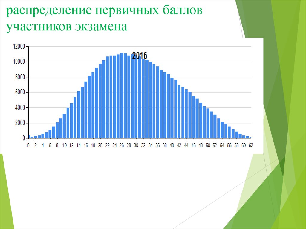 Баллы участников. Распределение баллов. Распределение баллов ЕГЭ по обществознанию. Распределение по баллам Обществознание. Нормальное распределение первичных баллов.