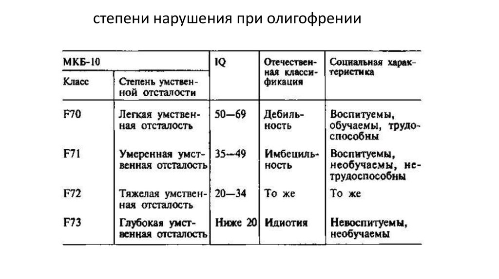 Виды умственной отсталости. Сравнительная характеристика степеней умственной отсталости. Степени умственной отсталости таблица. Умственная отсталость степени тяжести классификация. Дебильность это степень умственной отсталости.