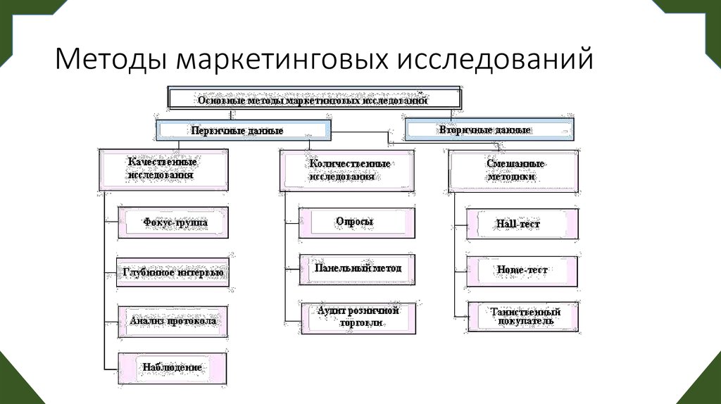 Нужна какие методы и. Методы маркетингового исследования схема. К методам маркетинговых исследований относятся. К методам количественных маркетинговых исследований относят. Методы маркетингового исследования таблица.