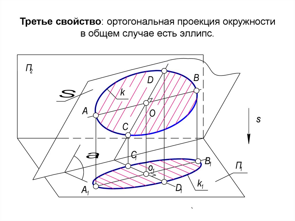 Горизонтальная плоскость окружность. Ортогональная проекция окружности на плоскость. Проецирование окружности на плоскость. Проекция эллипса на плоскость. Овал в проекции.