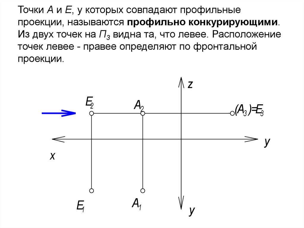 Фронтально конкурирующие точки изображены на чертеже