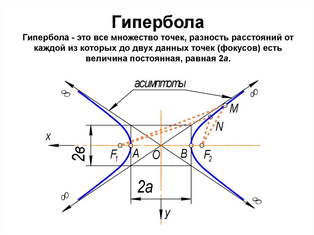 Гипербола изображение. Гипербола чертеж. Параметры гиперболы фокус. Гипербола Начертательная геометрия. Построение фокусов гиперболы.