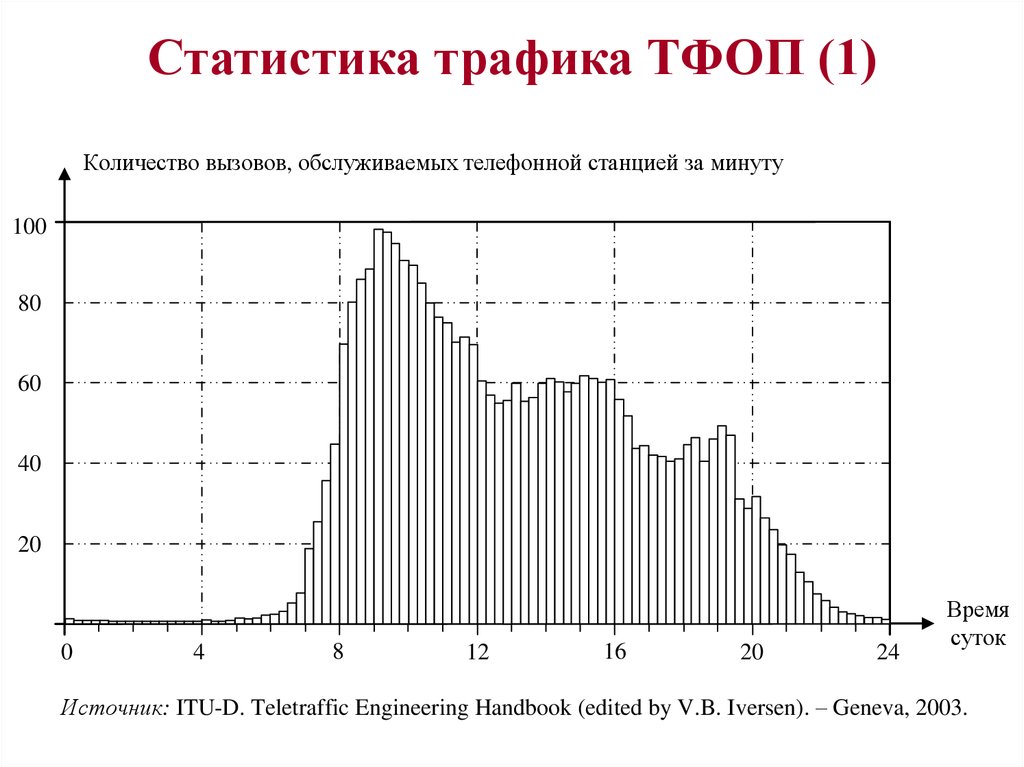 Статистика трафика интернета