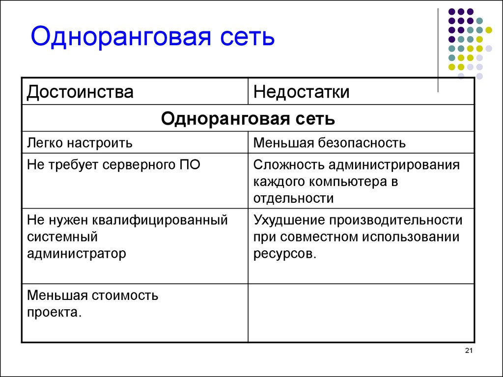 Достоинства сети. Достоинства и недостатки одноранговых сетей. Достоинства и недостатки одноранговой сети. Достоинства и недостатки одноранговой локальной сети. Заполните таблицу преимущества и недостатки одноранговых сетей.