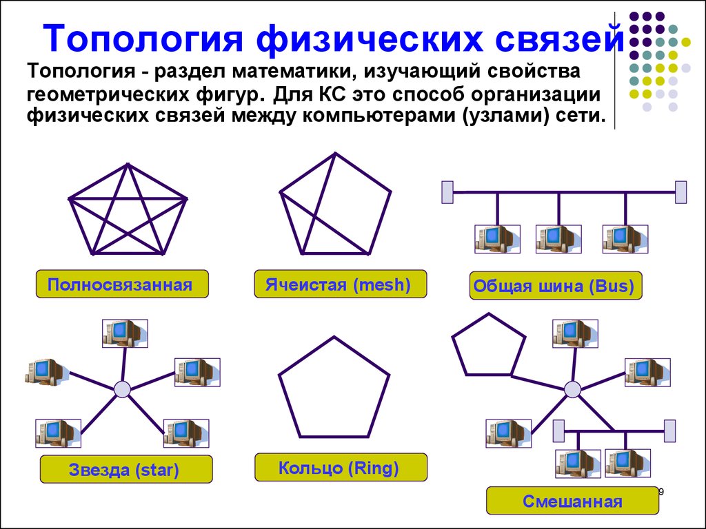 Физическое соединение сети. Сетевая топология ячеистая. Полносвязная топология компьютерной сети. Топология сети звезда шина дерево кольцо. Ячеистая топология схема.
