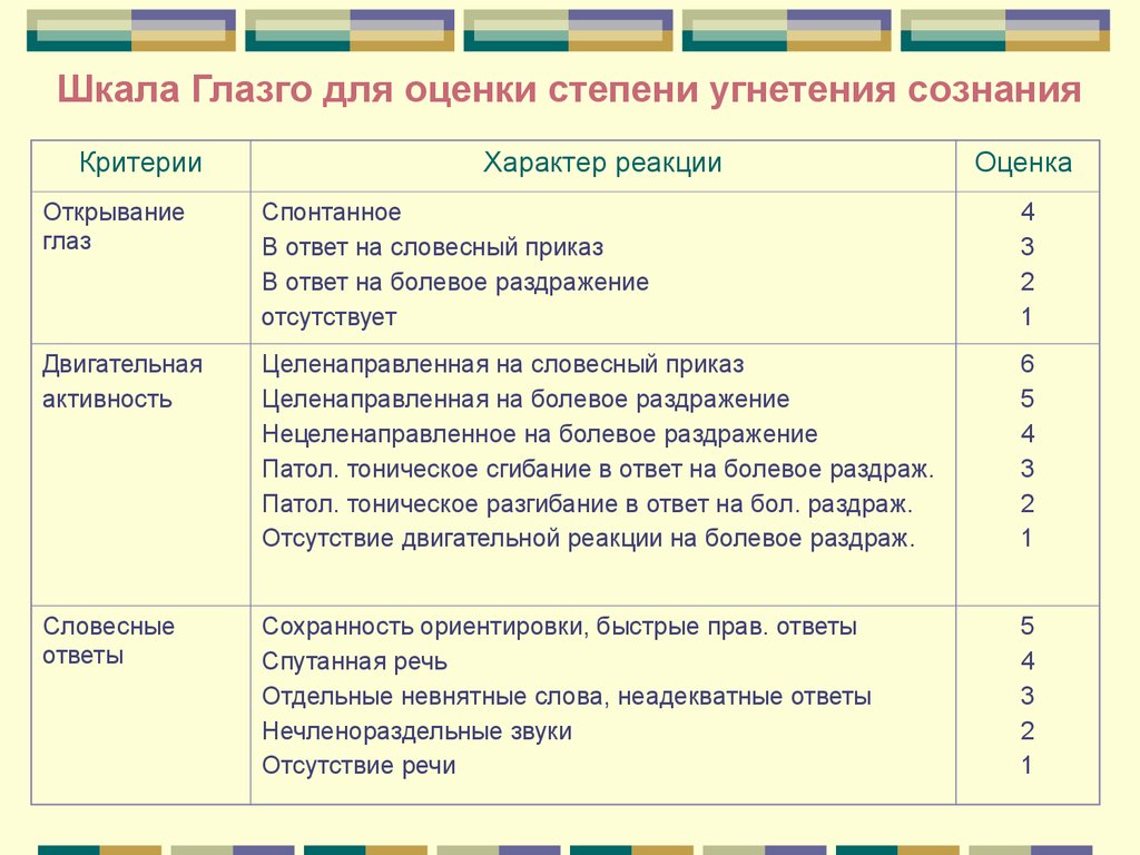 Степени сознания. Шкала Глазго для оценки. Оценка степени сознания. Шкала сознания Глазго.