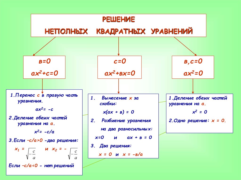 Формула корней квадратного уравнения картинка