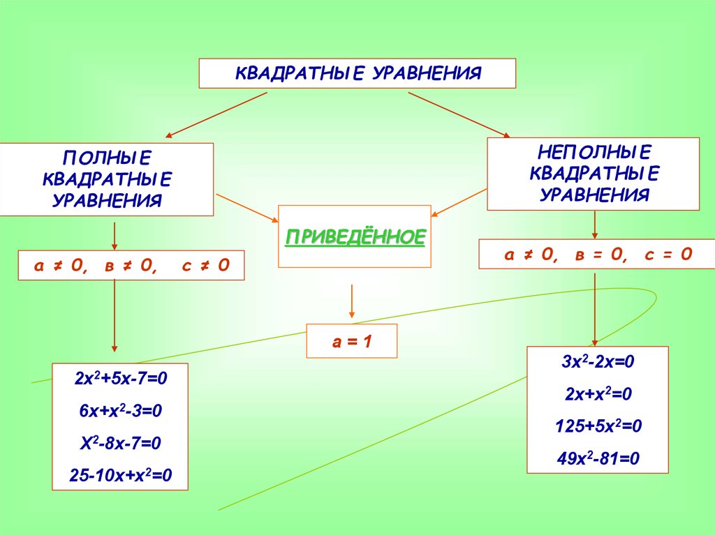 Из перечисленных уравнений. Кластер квадратные уравнения 8. Квадратные уравнения основные понятия. Квадратные уравнения 8 класс. Ментальная карта квадратные уравнения.