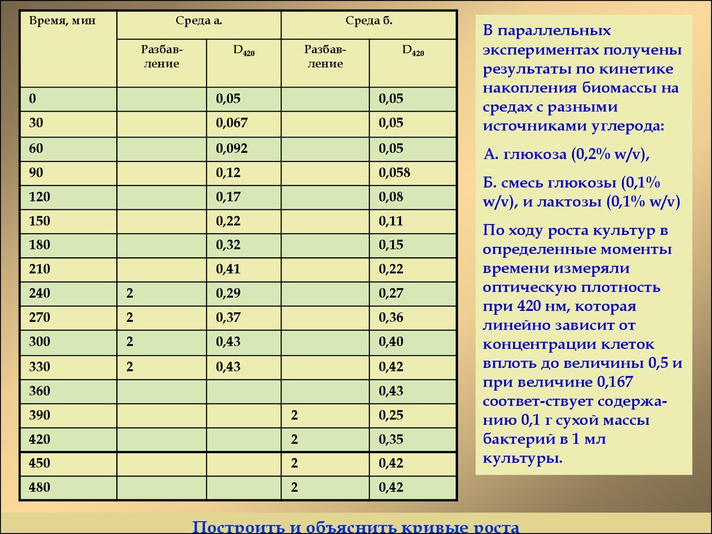 Ход роста. Параллельные опыты в центре плана дали следующие Результаты.