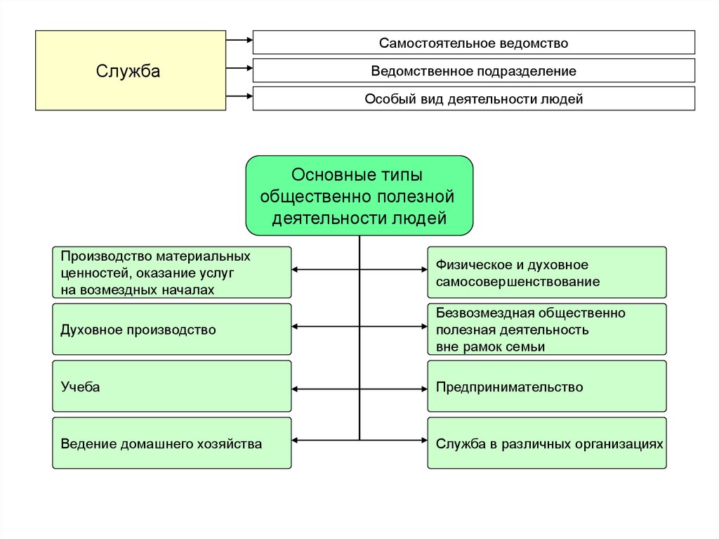 Особый вид деятельности. Служба как вид деятельности. Публичная служба и государственная служба. Что такое гос служба как вид профессиональной деятельности. Понятие публичной службы.